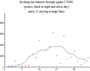 Graphics:Sa along one transect through square 170480 (points, black at night and red at day) and a 11 moving average (line)